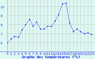 Courbe de tempratures pour Ile d