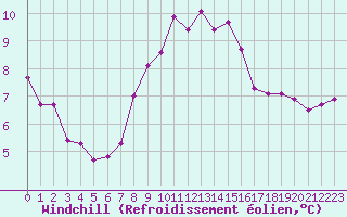 Courbe du refroidissement olien pour Cap Gris-Nez (62)