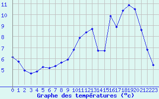 Courbe de tempratures pour Bridel (Lu)