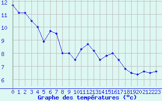 Courbe de tempratures pour Cap Pertusato (2A)