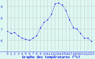 Courbe de tempratures pour Rochegude (26)