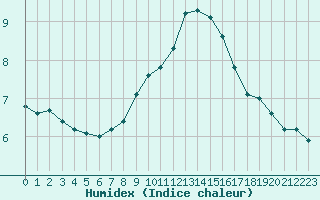 Courbe de l'humidex pour Rochegude (26)