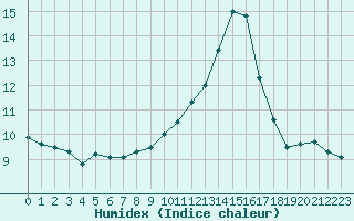 Courbe de l'humidex pour Thomery (77)