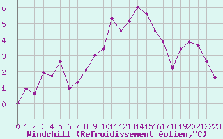 Courbe du refroidissement olien pour Tarbes (65)