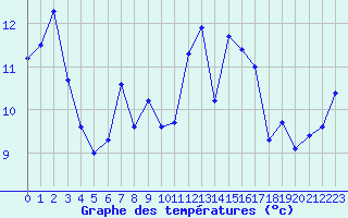 Courbe de tempratures pour Cazaux (33)