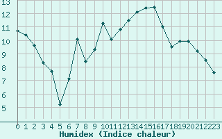 Courbe de l'humidex pour Dole-Tavaux (39)