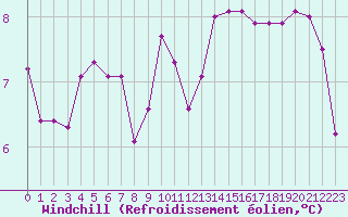 Courbe du refroidissement olien pour Orschwiller (67)