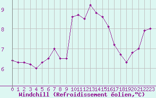 Courbe du refroidissement olien pour Ile du Levant (83)