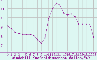 Courbe du refroidissement olien pour Lobbes (Be)