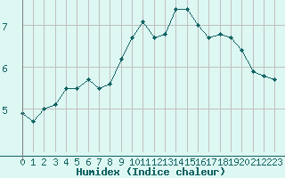 Courbe de l'humidex pour Chlons-en-Champagne (51)