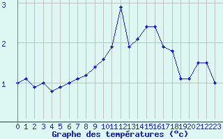 Courbe de tempratures pour Herhet (Be)