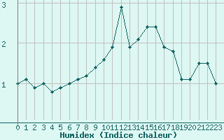 Courbe de l'humidex pour Herhet (Be)