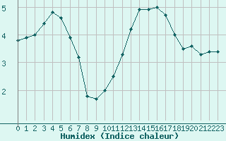 Courbe de l'humidex pour Sorcy-Bauthmont (08)