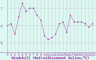 Courbe du refroidissement olien pour Deauville (14)