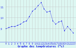 Courbe de tempratures pour Corny-sur-Moselle (57)