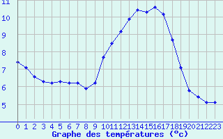 Courbe de tempratures pour Sausseuzemare-en-Caux (76)