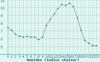 Courbe de l'humidex pour Sausseuzemare-en-Caux (76)