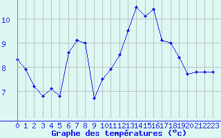 Courbe de tempratures pour Landivisiau (29)