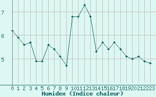 Courbe de l'humidex pour Montroy (17)