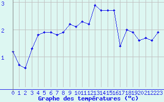 Courbe de tempratures pour Herserange (54)