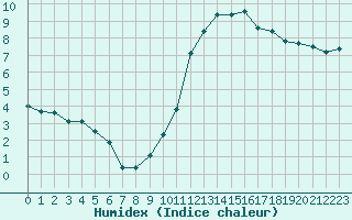 Courbe de l'humidex pour Chteauroux (36)