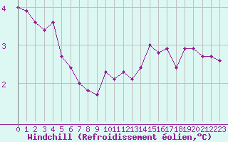 Courbe du refroidissement olien pour Le Bourget (93)