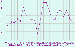 Courbe du refroidissement olien pour Clermont de l
