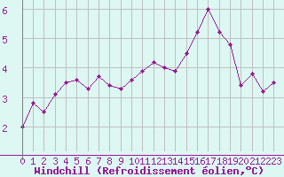 Courbe du refroidissement olien pour Sainte-Menehould (51)