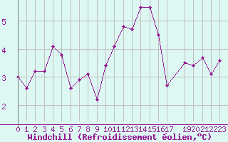Courbe du refroidissement olien pour Saclas (91)
