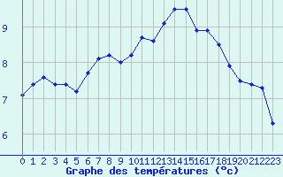 Courbe de tempratures pour Toussus-le-Noble (78)