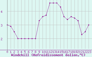 Courbe du refroidissement olien pour Rmering-ls-Puttelange (57)