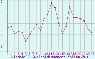 Courbe du refroidissement olien pour Biache-Saint-Vaast (62)