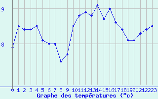 Courbe de tempratures pour Cherbourg (50)
