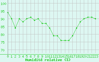 Courbe de l'humidit relative pour Grasque (13)