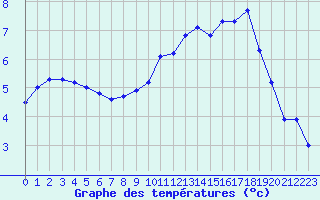 Courbe de tempratures pour Leign-les-Bois (86)