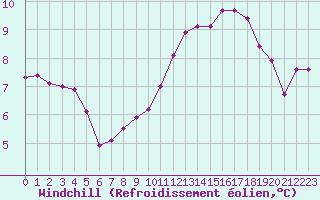 Courbe du refroidissement olien pour Forceville (80)