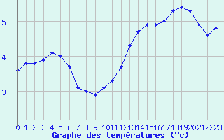 Courbe de tempratures pour Corny-sur-Moselle (57)