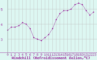 Courbe du refroidissement olien pour Corny-sur-Moselle (57)