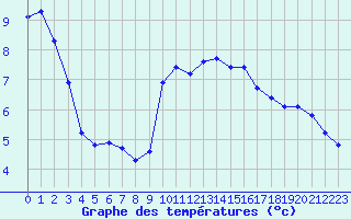 Courbe de tempratures pour Saint-Haon (43)