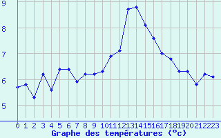 Courbe de tempratures pour Malbosc (07)