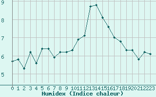 Courbe de l'humidex pour Malbosc (07)