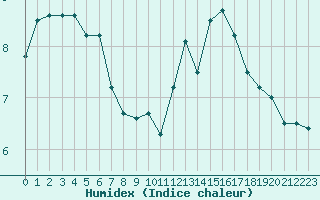 Courbe de l'humidex pour Cap de la Hve (76)