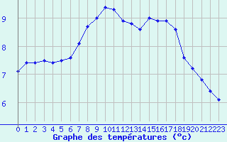 Courbe de tempratures pour Abbeville (80)