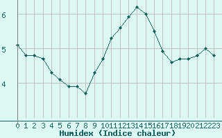 Courbe de l'humidex pour Combs-la-Ville (77)