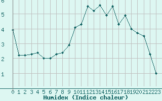 Courbe de l'humidex pour Epinal (88)