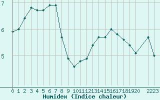 Courbe de l'humidex pour Cap Gris-Nez (62)