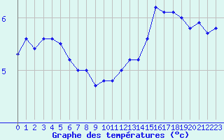 Courbe de tempratures pour Dunkerque (59)