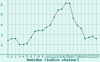 Courbe de l'humidex pour Luxeuil (70)