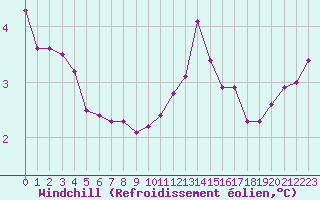 Courbe du refroidissement olien pour Grardmer (88)