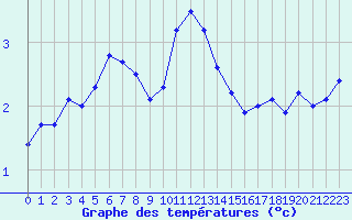 Courbe de tempratures pour Grande Parei - Nivose (73)